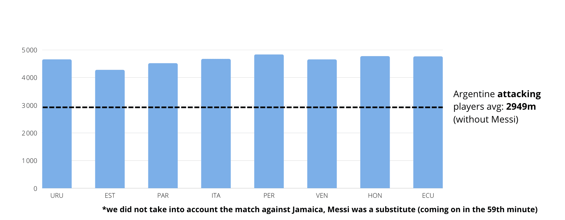 Messi’s distance at low intensity per match (in meters)